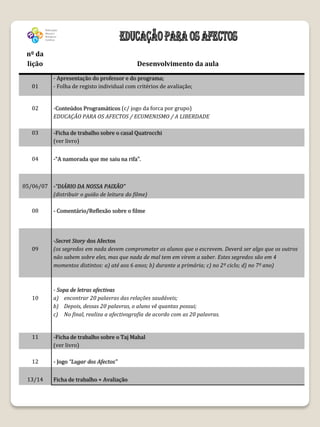 nº da
 lição                                        Desenvolvimento da aula
            - Apresentação do professor e do programa;
   01       - Folha de registo individual com critérios de avaliação;


   02       -Conteúdos Programáticos (c/ jogo da forca por grupo)
            EDUCAÇÃO PARA OS AFECTOS / ECUMENISMO / A LIBERDADE

   03       -Ficha de trabalho sobre o casal Quatrocchi
            (ver livro)


   04       -“A namorada que me saiu na rifa”.



05/06/07 -“DIÁRIO DA NOSSA PAIXÃO”
         (distribuir o guião de leitura do filme)

   08       - Comentário/Reflexão sobre o filme




            -Secret Story dos Afectos
   09       (os segredos em nada devem comprometer os alunos que o escrevem. Deverá ser algo que os outros
            não sabem sobre eles, mas que nada de mal tem em virem a saber. Estes segredos são em 4
            momentos distintos: a) até aos 6 anos; b) durante a primária; c) no 2º ciclo; d) no 7º ano)



            - Sopa de letras afectivas
   10       a) encontrar 20 palavras das relações saudáveis;
            b) Depois, dessas 20 palavras, o aluno vê quantas possui;
            c) No final, realiza a afectivografia de acordo com as 20 palavras.


   11       -Ficha de trabalho sobre o Taj Mahal
            (ver livro)

   12       - Jogo “Lugar dos Afectos”


 13/14      Ficha de trabalho + Avaliação
 
