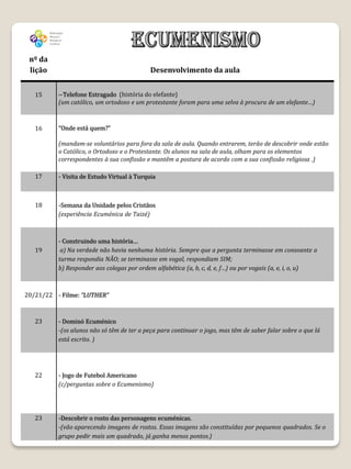 nº da
 lição                                      Desenvolvimento da aula


   15     --Telefone Estragado (história do elefante)
          (um católico, um ortodoxo e um protestante foram para uma selva à procura de um elefante…)



   16     “Onde está quem?”

          (mandam-se voluntários para fora da sala de aula. Quando entrarem, terão de descobrir onde estão
          o Católico, o Ortodoxo e o Protestante. Os alunos na sala de aula, olham para os elementos
          correspondentes à sua confissão e mantêm a postura de acordo com a sua confissão religiosa .)

   17     - Visita de Estudo Virtual à Turquia



   18     -Semana da Unidade pelos Cristãos
          (experiência Ecuménica de Taizé)



          - Construindo uma história…
   19      a) Na verdade não havia nenhuma história. Sempre que a pergunta terminasse em consoante a
          turma respondia NÃO; se terminasse em vogal, respondiam SIM;
          b) Responder aos colegas por ordem alfabética (a, b, c, d, e, f…) ou por vogais (a, e, i, o, u)



20/21/22 - Filme: “LUTHER”



   23     - Dominó Ecuménico
          -(os alunos não só têm de ter a peça para continuar o jogo, mas têm de saber falar sobre o que lá
          está escrito. )




   22     - Jogo de Futebol Americano
          (c/perguntas sobre o Ecumenismo)




   23     -Descobrir o rosto das personagens ecuménicas.
          -(vão aparecendo imagens de rostos. Essas imagens são constituídas por pequenos quadrados. Se o
          grupo pedir mais um quadrado, já ganha menos pontos.)
 