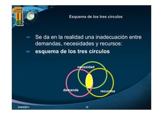 Esquema de los tres círculos
                            q




             Se da en la realidad una inadecuación entre
             demandas,
             demandas necesidades y recursos:
             esquema de los tres círculos

                              necesidad




                        demanda           recursos



23/03/2011                        15
 