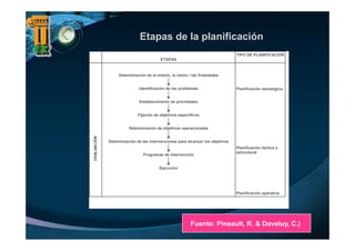 Etapas de la planificación
                       p         p
                                                                      TIPO DE PLANIFICACIÓN
                                ETAPAS


         Determinación de la misión, la visión i las finalidades


                    Identificación de los problemas                   Planificación estratégica


                    Establecimiento de prioridades


                   Fijación de objetivos específicos


              Determinación de objetivos operacionales


    Determinación de las intervenciones para alcanzar los objetivos
                                                                      Planificación táctica o
                                                                      estructural
                      Programas d intervención
                      P         de i t     ió


                               Ejecución




                                                                      Planificación operativa
 



                                                Fuente: Pineault, R. & Daveluy, C.)
 