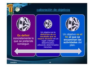 Elaboración      de objetivos




                            Un objetivo es la
       Es definir           definición de un     Un bj ti
                                                 U objetivo es el
                                                                l
                           resultado que se       fin al que se
    concretamente lo   espera alcanzar en un
                             lugar y tiempo      encaminan las
    que se pretende                              actividades del
                             determinados,
       conseguir.      utilizando determinados         plan.
                                recursos.




23/03/2011                         53
 