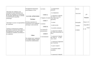 développement linguistique,
psychologique et social
.Développer des méthodes et des
techniques de travail individuel et de
groupe qui contribuent à la construction
de son propre apprentissage, en utilisant
éventuellement les nouvelles
technologies

-Les loisirs

- Les déterminants
possessifs
- La comparaison

.Devoirs

.Tests écrits

UNITÉ 6

- Le présent de l’indicatif
des verbes en -re (lire,
-L’hygiène et la santé écrire, faire, dire,
Participer
apprendre)
UNITÉ 7
De forme consciente à la
- La cause
.Développer le sens de la responsabilité et construction d’une compétence
-La maison
de l’autonomie
plurilingue et pluriculturelle
- Le futur proche
UNITÉ 8
- Les articles contractés
.Faciliter la construction de l’identité
-Les moyens de
personnelle et sociale de l’élève grâce au
- Le présent de l’indicatif
communication
développement de son esprit critique,
des verbes pronominaux (se
d’attitudes de sociabilité, de tolérance et
laver)
UNITÉ 9
de coopération
Utiliser
- Le présent de l’indicatif
-L’environnement
des verbes en -ir (finir,
Des stratégies pour s’approprier
venir, sortir)
de la langue étrangère comme
un moyen de communication
- L’expression d’opposition
mais et pourtant

3ème

SAVOIR APPRENDRE

- Le passé composé
- Les pronoms relatifs
invariables

- Le présent de l’indicatif

Trimestre

.Ponctualité
.Assiduité

Classe A: 18
Classe B: 20
Classe

.Conduite

C: 20

 