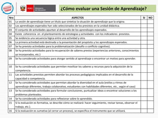 ¿Cómo evaluar una Sesión de Aprendizaje? 
Nro ASPECTOS SI NO 
01 La sesión de aprendizaje tiene un título que sintetiza la situación de aprendizaje que la origina. 
02 Los aprendizajes esperados han sido seleccionados de los previstos en la unidad didáctica. 
03 El conjunto de actividades apuntan al desarrollo de los aprendizajes esperados. 
04 Existe coherencia en el planteamiento de estrategias y actividades con los indicadores previstos. 
05 Se evidencia una secuencia lógica entre una actividad y otra. 
06 La primera actividad está destinada a la presentación del propósito y los aprendizajes esperados. 
07 Se ha previsto actividades para la problematización (desafío o conflicto cognitivo). 
08 Se ha previsto actividades para la recuperación de saberes previos (experiencias anteriores, conocimientos 
ya incorporados, etc.) 
09 Se ha considerado actividades para otorgar sentido al aprendizaje o encontrar un motivo para aprender. 
10 Se ha considerado actividades que permiten movilizar los saberes y recursos para la adquisición de la 
competencia. 
11 Las actividades previstas permiten abordar los procesos pedagógicos implicados en el desarrollo de la 
capacidad o competencia. 
12 Se ha considerado actividades que permitan abordar la diversidad en el aula (estilos y ritmos de 
aprendizaje diferentes, trabajo colaborativo, estudiantes con habilidades diferentes, etc., según el caso) 
13 Se ha considerado actividades para formular conclusiones, puntualizar ideas o encontrar soluciones a los 
problemas planteados. 
14 Se ha considerado actividades para reflexionar sobre lo aprendido. 
15 Si la evaluación es formativa, se describe cómo se realizará: hacer seguimiento, revisar tareas, observar el 
trabajo, etc.). 
16 Si la evaluación es sumativa (al cerrar un proceso), se especifica el instrumento que se utilizará. 
 