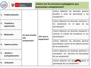 ¿Cómo son los procesos pedagógicos que 
promueven competencias? 
1. Problematización 
¿En qué consiste 
este 
componente? 
¿Por qué es 
importante? 
¿Cómo deberían los docentes generar 
desafíos o retos de aprendizaje a los 
estudiantes? 
2. Propósito y 
organización 
¿Cómo deberían los docentes involucrar a 
los estudiantes en el logro de sus 
aprendizajes? 
3. Motivación 
¿Cómo deberían los docentes despertar y 
sostener el interés del estudiante en sus 
aprendizajes? 
4. Saberes previos 
¿Cómo deberían los docentes generar 
aprendizajes a partir de los saberes previos 
de los estudiantes? 
5. Gestión y 
acompañamiento 
¿Cómo deberían los docentes gestionar y 
acompañar los procesos de aprendizaje 
de sus estudiantes? 
6. Evaluación 
¿Cómo deberían los docentes evaluar el 
aprendizaje de sus estudiantes? 
 