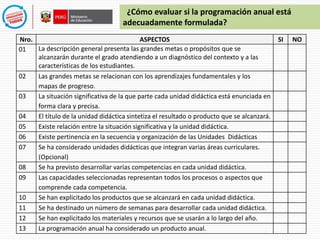 ¿Cómo evaluar si la programación anual está 
adecuadamente formulada? 
Nro. ASPECTOS SI NO 
01 La descripción general presenta las grandes metas o propósitos que se 
alcanzarán durante el grado atendiendo a un diagnóstico del contexto y a las 
características de los estudiantes. 
02 Las grandes metas se relacionan con los aprendizajes fundamentales y los 
mapas de progreso. 
03 La situación significativa de la que parte cada unidad didáctica está enunciada en 
forma clara y precisa. 
04 El título de la unidad didáctica sintetiza el resultado o producto que se alcanzará. 
05 Existe relación entre la situación significativa y la unidad didáctica. 
06 Existe pertinencia en la secuencia y organización de las Unidades Didácticas 
07 Se ha considerado unidades didácticas que integran varias áreas curriculares. 
(Opcional) 
08 Se ha previsto desarrollar varias competencias en cada unidad didáctica. 
09 Las capacidades seleccionadas representan todos los procesos o aspectos que 
comprende cada competencia. 
10 Se han explicitado los productos que se alcanzará en cada unidad didáctica. 
11 Se ha destinado un número de semanas para desarrollar cada unidad didáctica. 
12 Se han explicitado los materiales y recursos que se usarán a lo largo del año. 
13 La programación anual ha considerado un producto anual. 
 