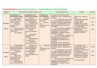 PLANIFICACION ANUAL: AREA CIENCIAS NATURALES - SEGUNDO AÑO DE LA UNIDAD PEDAGÓGICA
UNIDAD
Nº
CONTENIDOS DISEÑO CURRICULAR CONTENIDOS N.A.P. TEMAS TIEMPO
1
DIVERSIDAD
VEGETAL
El ambiente y su
organización natural
 Estructura de
las plantas: tallos,
hojas, flores, raíces,
frutos, semillas.
 Descripción
sencilla de los
órganos.
 Reconocimiento
de los vegetales como
seres vivos.
 Flora regional.
El ambiente y sus
fenómenos naturales
 Cambio y
adaptaciones en las
distintas estaciones.
 Dispersión de
frutos y semillas por el
viento, el agua, los
pájaros, el hombre,
otros animales, etc.
 Plantas,
rastreras, trepadoras,
etc.
 Crecimiento y
desarrollo de los
vegetales.
 Requerimientos
de agua y de luz.
 Descripción
sencilla del ciclo vital.
El ambiente y
sus problemas
 Conservac
ión y protección
de la flora.
 Preserva
ción y
conservación del
ambiente.
En relación con los seres vivos:
Diversidad, unidad, interrelaciones y
cambios.
La comprensión de que existe
una gran diversidad de seres vivos
que poseen algunas características
comunes y otras diferentes; y que
estas características sirven para
agruparlos.
El conocimiento y desarrollo de
acciones que promuevan hábitos
saludables reconociendo las
posibilidades y ventajas de estas
conductas y cambios.
El conocimiento y desarrollo de
acciones que promuevan hábitos
saludables reconociendo las
posibilidades y ventajas de estas
conductas.
En relación con los seres vivos:
Diversidad, unidad, interrelaciones
*Seres vivos y seres sin
vidas.
*Las plantas. Sus partes.
*Clases. Hierbas,
arbustos, árbol.
*Adaptaciones al medio.
*Formas de reproducción
* La germinación.
*Dispersión de semillas.
*Experimentos
*Árboles autóctonos de
Misiones: Cuidados.
Probable
Abril
mayo
Real
……….
2
DIVERSIDAD
ANIMAL
Características
básicas que permiten
identificar los animales
como seres vivos.
Crecimiento,
reproducción,
movimiento.
Estructuras
relacionadas con el
movimiento: alas,
aletas, patas, etc.
Diversidad de
anexos tegumentarios:
 Adaptaciones
de los animales a los
distintos ambientes.
 Adaptación.
Mimetismo. Muda.
 Especies
animales propias de la
región.
 Preservaci
ón y
conservación del
ambiente.
En relación con los seres vivos:
Diversidad, unidad, interrelaciones y
cambios.
La comprensión de que existe
una gran diversidad de seres vivos
que poseen algunas características
comunes y otras diferentes; y que
estas características sirven para
agruparlos.
El conocimiento y desarrollo de
acciones que promuevan hábitos
saludables reconociendo las
posibilidades y ventajas de estas
conductas.
*Lo animales y sus
características, según el
ambiente donde se
desarrollan. *Vertebrados
e invertebrados
*Alimentación herbívoros,
carnívoros y omnívoros.
*Reproducción animales
*Ovíparos y mamíferos.
Uso del laboratorio
Probable
junio
Real
……….
 