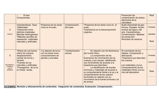 El aire.
Componentes
Prevención de
contaminación de ambos
elementos de la
naturaleza.
Real
……….
5
SUELO
Características. Tipos.
+Materiales:
*Interacción entre
distintos materiales.
Mezclas heterogéneos.
*Métodos sencillos de
separación, materiales
naturales y artificiales
Presencia de los seres
vivos en el suelo.
Contaminación
del suelo.
*Presencia de los seres vivos en el
suelo.
*Importancia en la descomposición
organice.
Suelo Diversidad de geo
formas. Paisajes. Acción
erosiva del agua y del
aire. Características.
Contaminación. Medidas
de prevención.
Reciclado de residuos.
Probable
octubre
Real
……….
5
MOVIMIENTO,
FUERZA,
LUZ Y
SONIDO
*Efecto de una fuerza
sobre los cuerpos,
desplazamiento,
cambio de forma y
tamaño.
*Fuentes de luz:
naturales y artificiales.
*Propagación de la luz
en líneas rectas.
*La relación de la luz
con los seres vivos:
comportamiento de
plantas y animales
*Contaminación
sonora.
En relación con los fenómenos
del mundo físico.
La comprensión de los
fenómenos de movimientos de los
cuerpos y sus causas, clasificando
sus movimientos de acuerdo a la
trayectoria que describen.
La identificación de fuentes
lumínicas y materiales de acuerdo a
su comportamiento frente a la luz y el
comportamiento de los cuerpos
iluminados en relación con su
movimiento de la fuente luminosa o al
de ambos.
El movimiento de los
objetos. Comparación y
descripción.
Trayectoria que describen
los cuerpos.
Los materiales y la luz.
Comportamiento de los
materiales frente a la luz.
Uso del laboratorio
Probable
noviembre
Real
……….
DICIEMBRE: Revisión y afianzamiento de contenidos. Integración de contenidos. Evaluación. Compensación.
 