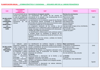 EJE
CONTENIDOS
DISEÑO
CURRICULAR
NAP TEMAS TIEMPO
EN RELACION
CON LA
CIUDADANIA,
LOS
DERECHOS Y
LA
PARTICIPA-
CIÓN
El reconocimiento de las
normas que organizan
la vida en sociedad así
como la reflexión grupal
sobre la necesidad e
importancia de las
mismas
Las normas en el espacio escolar.
-La comprensión del sentido de las normas de
convivencia en la escuela y las consecuencias de su
cumplimiento e incumplimiento.
-La participación en la evaluación grupal de las Normas
de Convivencia áulicas acordadas y la elaboración
democrática de nuevas pautas para la convivencia y para
la reparación posible de su incumplimiento.
-La progresiva valoración de las normas y de la
participación de su elaboración para la organización del
trabajo, del juego y de otras actividades de la vida escolar.
-Análisis del código de convivencia.
-La identificación y diferenciación entre prácticas áulicas
y sociales donde se manifiesta la vigencia de los
Derechos del Niño y situaciones donde los mismos no se
respeten.
-El conocimiento de las normas y señales de tránsito
básicas para la circulación.
Normas de convivencia:
-juntos en el aula.
Para convivir mejor.
Juntos con respeto.
Buenos modales.
Nos tratamos bien.
Somos ordenados.
Siempre prolijos.
Hay que cuidar: el agua, la luz, el ambiente.
Derechos del niño.
Rojo amarillo y verde.
¿Quién es quién?
Abril
Mayo
EN RELACIÓN
CON LA
REFLEXION
ÉTICA
La reflexión sobre
situaciones conflictivas,
reales o imaginarias, de
la vida escolar y social
(presentadas por medio
de fotografías y relatos
que incluyan lenguaje
verbal y/o no verbal,
como narraciones
ficcionales y no
ficcionales o historietas,
entre otros), para
construir a partir de ellas
nociones como justicia,
solidaridad y
responsabilidad.
-La identificación de conflictos, disputas y distintos
intereses en juego en situaciones vividas en el contexto
escolar y extraescolar, así como el reconocimiento de las
posibles formas de resolverlos.
-El ejercicio del diálogo y su progresiva valoración como
herramienta para la construcción de acuerdos y la
resolución de conflictos.
La familia
-Reconocimiento y descripción de la familia y sus
miembros, como son y que hacen.
-Valores: cooperación. Ayudando a los demás.
-El niño y sus valores en relación con el espacio escolar.
-La colaboración
-Reconocimiento y descripción de valores afectivos,
familiares y de grupo de amigos.
Mejor convivencia:
Lo sentimos y lo expresamos.
Buen trato es mejor.
Al servicio de la comunidad.
Juntos es mejor.
En el recreo también.
Así nos sentimos: casa, escuela.
La familia:
Yo ayudo…
¡Más grandes, más obedientes!
Junio
julio
Agosto
PLANIFICACION ANUAL -FORMACIÓN ÉTICA Y CIUDADANA - SEGUNDO AÑO DE LA UNIDAD PEDAGÓGICA
 