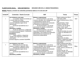 PLANIFICACION ANUAL -AREA MATEMÁTICA - SEGUNDO AÑO DE LA UNIDAD PEDAGÓGICA
MARZO: Repaso y revisión de contenidos prioritarios dados en 1er año de la UP
Unidad Nº Contenidos Diseño Curricular NAP Temas Tiempo
1
Los números y sus usos:
• La sucesión natural (numerales por
lo menos hasta tres cifras)
• Expresiones simbólicas de las
acciones realizadas (signo de las
operaciones)
• Escrituras equivalentes de un
número.
Geometría y medida:
• Puntos de referencia y codificación
no convencional del espacio. Codificación
de desplazamientos.
Estadística:
 Tablas, gráficos y diagramas
simples para organizar y presentar
información.
Sucesos seguros y sucesos imposibles
Número y operaciones:
• El reconocimiento y uso de los
números naturales, de su designación oral
y representación escrita y de la
organización del sistema de numeración
en situaciones problemáticas.
• El reconocimiento y uso de las
operaciones de adición y sustracción…
Geometría y medida:
• El reconocimiento y uso de las
relaciones espaciales en espacios
explorables o que puedan ser explorados
efectivamente en la resolución de
situaciones problemáticas.
Serie numérica de 100 en
100 hasta el 900.
Serie numérica entre el 100 y
200.
Regularidades. Orden,
lectura y escritura de
números. Uso de signos:
mayor, menor, igual
El Calendario: día, semana,
mes, año.
Cálculos sencillos de sumas
y restas con dificultad en la
unidad.
Espacio: representación de
recorridos.
Elaboración de tablas,
gráficos y diagramas simples
para organizar y presentar
información
Abril
2
Los números y sus usos:
• Relaciones de uno más que,
anterior a, posterior, siguiente, entre…
• Expresiones simbólicas de las
acciones realizadas (signo de las
operaciones)
• Escrituras equivalentes de un
número.
Geometría y medida:
Número y operaciones:
• El reconocimiento y uso de los
números naturales, de su designación oral
y representación escrita y de la
organización del sistema de numeración
en situaciones problemáticas.
• El reconocimiento y uso de las
operaciones de adición y sustracción…
Geometría y medida:
Serie numérica entre 200 y
300. Regularidades. Anterior
y posterior. Escalas.
Orden, lectura y escritura de
números.
Sumas que dan 100.
Sumas y restas con dificultad
en la unidad. Vertical
horizontal y por
descomposición.
Mayo
 