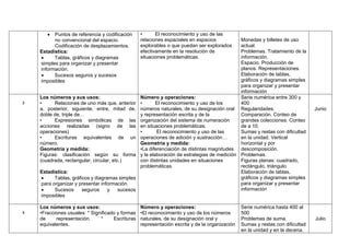  Puntos de referencia y codificación
no convencional del espacio.
Codificación de desplazamientos.
Estadística:
 Tablas, gráficos y diagramas
simples para organizar y presentar
información.
 Sucesos seguros y sucesos
imposibles
• El reconocimiento y uso de las
relaciones espaciales en espacios
explorables o que puedan ser explorados
efectivamente en la resolución de
situaciones problemáticas.
Monedas y billetes de uso
actual.
Problemas. Tratamiento de la
información.
Espacio. Producción de
planos. Representaciones.
Elaboración de tablas,
gráficos y diagramas simples
para organizar y presentar
información
3
Los números y sus usos:
• Relaciones de uno más que, anterior
a, posterior, siguiente, entre, mitad de,
doble de, triple de…
• Expresiones simbólicas de las
acciones realizadas (signo de las
operaciones)
• Escrituras equivalentes de un
número.
Geometría y medida:
Figuras: clasificación según su forma
(cuadrada, rectangular, circular, etc.)
Estadística:
 Tablas, gráficos y diagramas simples
para organizar y presentar información.
 Sucesos seguros y sucesos
imposibles
Número y operaciones:
• El reconocimiento y uso de los
números naturales, de su designación oral
y representación escrita y de la
organización del sistema de numeración
en situaciones problemáticas.
• El reconocimiento y uso de las
operaciones de adición y sustracción…
Geometría y medida:
•La diferenciación de distintas magnitudes
y la elaboración de estrategias de medición
con distintas unidades en situaciones
problemáticas.
Serie numérica entre 300 y
400
Regularidades.
Comparación. Conteo de
grandes colecciones. Conteo
de a 10.
Sumas y restas con dificultad
en la unidad. Vertical
horizontal y por
descomposición.
Problemas.
Figuras planas: cuadrado,
rectángulo, triángulo.
Elaboración de tablas,
gráficos y diagramas simples
para organizar y presentar
información
Junio
4
Los números y sus usos:
•Fracciones usuales: * Significado y formas
de representación. * Escrituras
equivalentes.
Número y operaciones:
•El reconocimiento y uso de los números
naturales, de su designación oral y
representación escrita y de la organización
Serie numérica hasta 400 al
500
Problemas de suma.
Sumas y restas con dificultad
en la unidad y en la decena.
Julio
 