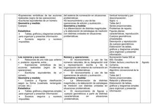•Expresiones simbólicas de las acciones
realizadas (signo de las operaciones)
•Escrituras equivalentes de un número.
Geometría y medida:
Cuerpos
Estadística:
 Tablas, gráficos y diagramas simples
para organizar y presentar información.
 Sucesos seguros y sucesos
imposibles
del sistema de numeración en situaciones
problemáticas.
•El reconocimiento y uso de las
operaciones de adición y sustracción…
Geometría y medida:
•La diferenciación de distintas magnitudes
y la elaboración de estrategias de medición
con distintas unidades en situaciones
problemáticas.
Vertical horizontal y por
descomposición.
Signo x.
Tabla del 2
Series proporcionales.
Problemas de reparto.
Figuras planas:
características, reproducción.
Cuerpos geométricos:
propiedades.
Descripción y reproducción
de cuerpos geométricos.
Elaboración de tablas,
gráficos y diagramas simples
para organizar y presentar
información
5
Los números y sus usos:
• Relaciones de uno más que, anterior
a, posterior, siguiente, entre…
• Expresiones simbólicas de las
acciones realizadas (signo de las
operaciones)
• Escrituras equivalentes de un
número.
Geometría y medida:
• Cuerpos y Figuras: clasificación
según su forma (cuadrada, rectangular,
circular, etc.)
Estadística:
 Tablas, gráficos y diagramas simples
para organizar y presentar información.
 Sucesos seguros y sucesos
imposibles
Número y operaciones:
• El reconocimiento y uso de los
números naturales, de su designación oral
y representación escrita y de la
organización del sistema de numeración en
situaciones problemáticas.
• El reconocimiento y uso de las
operaciones de adición y sustracción…
Geometría y medida:
• La diferenciación de distintas
magnitudes y la elaboración de estrategias
de medición con distintas unidades en
situaciones problemáticas.
 El reconocimiento de figuras y
cuerpos geométricos a partir de distintas
características en situaciones
problemáticas.
Numeración hasta 500 al
600. Escalas.
Orden, lectura y escritura de
números.
Problemas de resta.
Algoritmo convencional de la
resta.
Tabla del 3
Series proporcionales.
Relación y diferencias.
Elaboración de tablas,
gráficos y diagramas simples
para organizar y presentar
información
Agosto
 