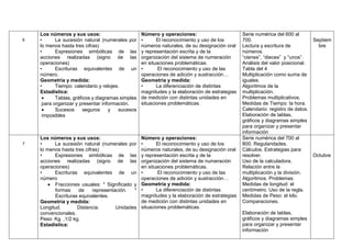 6
Los números y sus usos:
• La sucesión natural (numerales por
lo menos hasta tres cifras)
• Expresiones simbólicas de las
acciones realizadas (signo de las
operaciones)
• Escrituras equivalentes de un
número.
Geometría y medida:
• Tiempo: calendario y relojes.
Estadística:
 Tablas, gráficos y diagramas simples
para organizar y presentar información.
 Sucesos seguros y sucesos
imposibles
Número y operaciones:
• El reconocimiento y uso de los
números naturales, de su designación oral
y representación escrita y de la
organización del sistema de numeración
en situaciones problemáticas.
• El reconocimiento y uso de las
operaciones de adición y sustracción…
Geometría y medida:
• La diferenciación de distintas
magnitudes y la elaboración de estrategias
de medición con distintas unidades en
situaciones problemáticas.
Serie numérica del 600 al
700.
Lectura y escritura de
números.
“cienes”, “dieces” y “unos”.
Análisis del valor posicional.
Tabla del 4
Multiplicación como suma de
iguales.
Algoritmos de la
multiplicación.
Problemas multiplicativos.
Medidas de Tiempo: la hora.
Calendario: registro de datos.
Elaboración de tablas,
gráficos y diagramas simples
para organizar y presentar
información
Septiem
bre
7
Los números y sus usos:
• La sucesión natural (numerales por
lo menos hasta tres cifras)
• Expresiones simbólicas de las
acciones realizadas (signo de las
operaciones)
• Escrituras equivalentes de un
número
 Fracciones usuales: * Significado y
formas de representación. *
Escrituras equivalentes.
Geometría y medida:
Longitud. Distancia. Unidades
convencionales.
Peso: Kg. ,1/2 kg.
Estadística:
Número y operaciones:
• El reconocimiento y uso de los
números naturales, de su designación oral
y representación escrita y de la
organización del sistema de numeración
en situaciones problemáticas.
• El reconocimiento y uso de las
operaciones de adición y sustracción…
Geometría y medida:
• La diferenciación de distintas
magnitudes y la elaboración de estrategias
de medición con distintas unidades en
situaciones problemáticas.
Serie numérica del 700 al
800. Regularidades.
Cálculos. Estrategias para
resolver.
Uso de la calculadora.
Relación entre la
multiplicación y la división.
Algoritmos. Problemas.
Medidas de longitud: el
centímetro. Uso de la regla.
Medidas de Peso: el kilo.
Comparaciones.
Elaboración de tablas,
gráficos y diagramas simples
para organizar y presentar
información
Octubre
 