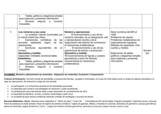  Tablas, gráficos y diagramas simples
para organizar y presentar información.
 Sucesos seguros y sucesos
imposibles
8 Los números y sus usos:
• La sucesión natural (numerales por
lo menos hasta tres cifras)
• Expresiones simbólicas de las
acciones realizadas (signo de las
operaciones)
• Escrituras equivalentes de un
número.
Geometría y medida:
Capacidad. Unidades convencionales.
Estadística:
 Tablas, gráficos y diagramas simples
para organizar y presentar información.
 Sucesos seguros y sucesos
imposibles
Número y operaciones:
• El reconocimiento y uso de los
números naturales, de su designación oral
y representación escrita y de la
organización del sistema de numeración
en situaciones problemáticas.
• El reconocimiento y uso de las
operaciones de adición y sustracción…
Geometría y medida:
•El reconocimiento de figuras y cuerpos
geométricos a partir de distintas
características en situaciones
problemáticas.
Serie numérica del 800 al
1000
Problemas de reparto.
Problemas multiplicativos de
organizaciones regulares.
Medidas de capacidad: Litro,
cuartos y medios.
Elaboración de tablas,
gráficos y diagramas simples
para organizar y presentar
información
Noviem
bre
DICIEMBRE: Revisión y afianzamiento de contenidos. Integración de contenidos. Evaluación. Compensación.
Criterios de Evaluación: Se hará a través de actividades y evaluaciones escritas, grupales e individuales, en la que los niños deban poner en juego los saberes abordados a lo
largo de cada período. Se evaluará a lo largo del ciclo escolar:
 La participación y el compromiso asumido en las actividades propuestas.
 La capacidad para construir sus estrategias de resolución y poder socializarlas.
 La predisposición para intercambiar ideas y poder apropiarse de procedimientos de otros.
 La capacidad de identificar errores y construir aprendizajes a partir de él.
 La competencia para resolver problemas utilizando variedad de estrategias y recursos de cálculo.
Recursos Materiales: Libros: “Mendosa hace matemática 2”, “Motor de ideas” “Tucán clik” . Computadoras del Carrito Digital. Programa Geogebra .Calendario anual y mensual.
Panel de asistencia de doble entrada. Panel de registro de cambios climáticos. Tapitas de gaseosa, billetes y monedas en cartones, elementos de geometría, cuerpos geométricos,
planos de recorridos, juegos de dominó y Ta te ti. Juegos de números y formas geométricas, elementos de cartuchera, papeles, fibrones, pizarrón y tizas.
 