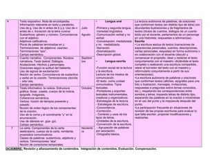 4 Texto expositivo. Nota de enciclopedia.
Información relevante en texto y paratexto.
Uso de g. Uso de m antes de b y p. Uso de n
antes de v. Iniciación de la letra cursiva
Sustantivos: género y número. Concordancia
con el adjetivo.
Adjetivos calificativos.
Plural de palabras terminadas en z.
Terminaciones de adjetivos: osa/oso.
Terminaciones “azo”.
Campo semántico.
Julio
Agosto
• Lengua oral
-Primera y segunda lengua.
-Variedad lingüística.
-Comunicación verbal y no
verbal.
-Conversación: mediatizada
y no mediatizada.
-Narración.
-Dramatización.
-Descripción global.
• Lengua escrita
-Función social de la lectura
y la escritura.
Lectura de los medios de
comunicación.
-El texto como unidad
comunicativa. Tipos
textuales.
-Portadores y soportes
textuales instrumentales,
creativos y organizativos.
-Estrategias de la lectura.
- Estrategias de escritura.
-Concordancia.
-Corrección.
- Contexto y usos de los
tipos de letras.
-Unidades de la escritura.
-Convención de la escritura.
- Agrupación de palabras
por asociación.
-Ortografía básica.
La lectura autónoma de palabras, de oraciones
que conforman textos (en distinto tipo de letra) con
abundantes ilustraciones y de fragmentos de
textos (títulos de cuentos, diálogos de un cuento
leído por el docente, parlamentos de un personaje
en una historieta, respuestas a adivinanzas).
Escrita
• La escritura asidua de textos (narraciones de
experiencias personales, cuentos, descripciones,
cartas personales, esquelas) en forma autónoma o
en colaboración con el docente (discutir y
consensuar el propósito, idear y redactar el texto
conjuntamente con el maestro -dictándole el texto
completo o realizando una escritura compartida-,
releer el borrador del texto con el maestro y
reformularlo conjuntamente a partir de sus
orientaciones).
•La escritura autónoma de palabras y oraciones
que conforman textos (afiches, epígrafes para una
foto o ilustración, mensajes, invitaciones,
respuestas a preguntas sobre temas conocidos,
etc.), respetando las correspondencias entre
sonidos y letras, trazando letras de distinto tipo,
separando las palabras en la oración e iniciándose
en el uso del punto y la mayúscula después del
punto.
•La participación frecuente en situaciones de
revisión de las propias escrituras para evaluar lo
que falta escribir, proponer modificaciones y
realizarlas.
5 Cuento narrativo. Componentes. Núcleos
narrativos. Texto teatral. Diálogos.
Acotaciones. Hechos y personajes.
Oraciones según la actitud del hablante.
Uso de signos de exclamación
Noción de verbo. Concordancia de sustantivo
y verbo en la oración. Terminaciones cito/cita
– sito/ sita.
Campo semántico.
Septiem
bre
6 Texto informativo: la noticia. Estructura
gráfica: titular, copete, cuerpo de la noticia,
epígrafe, imágenes.
Coherencia semántica.
Verbos: noción de tiempos presente y
pasado.
Noción de orden lógico de los componentes
de la oración.
Uso de la coma y el coordinante “y” en la
enumeración.
Uso de diéresis en güe- güi.
Campo semántico.
Octubre
7 La carta. Componentes de la carta:
destinatario, cuerpo de la carta, remitente,
propósitos comunicativos.
Clases de palabras: sustantivos, adjetivos y
verbos. Terminaciones “aba”
Noción de conectores temporales.
Noviemb
re
DICIEMBRE: Revisión y afianzamiento de contenidos. Integración de contenidos. Evaluación. Compensación.
 