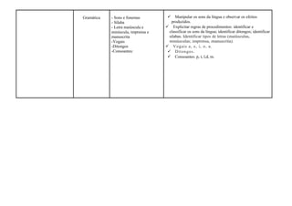 Gramática   - Sons e fonemas          Manipular os sons da língua e observar os efeitos
            - Sílaba                   produzidos.
            - Letra maiúscula e      Explicitar regras de procedimentos: identificar e
            minúscula, imprensa e     classificar os sons da língua; identificar ditongos; identificar
            manuscrita                silabas. Identificar tipos de letras (maiúsculas,
            -Vogais                   minúsculas; imprensa, manuscrita).
            -Ditongos                Vogais a, e, i, o, u .
            -Consoantes:              Ditongos.
                                      Consoantes: p, t, l,d, m.
 