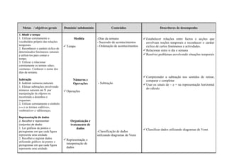 Metas / objetivos gerais          Domínio/ subdomínio             Conteúdos                         Descritores de desempenho

5. Medir o tempo
1. Utilizar corretamente o                  Medida         -Dias da semana                  Estabelecer relações entre factos e acções que
vocabulário próprio das relações                           - Sucessão de acontecimentos      envolvam noções temporais e reconhecer o caráter
temporais.                            Tempo               - Ordenação de acontecimentos     cíclico de certos fenómenos e actividades.
2. Reconhecer o caráter cíclico de
determinados fenómenos naturais
                                                                                            Relacionar entre si dia e semana
e utilizá-los para contar o                                                                 Resolver problemas envolvendo situações temporais
tempo.
3. Utilizar e relacionar
corretamente os termos «dia»,
«semana». Conhecer o nome dos
dias da semana.
                                                                                            Compreender a subtração nos sentidos de retirar,
Subtração                                   Números e                                        comparar e completar
5. Subtrair números naturais                Operações      - Subtração                      Usar os sinais de – e = na representação horizontal
1. Efetuar subtrações envolvendo
                                                                                             do cálculo
números naturais até 5 por            Operações
manipulação de objetos ou
recorrendo a desenhos e
esquemas.
2. Utilizar corretamente o símbolo
«-» e os termos «aditivo»,
«subtrativo» e «diferença».

Representação de dados
2. Recolher e representar                 Organização e
conjuntos de dados                        tratamento de
1. Ler gráficos de pontos e                   dados                                         Classificar dados utilizando diagramas de Venn
pictogramas em que cada figura                             -Classificação de dados
representa uma unidade.                                    utilizando diagramas de Venn
2. Recolher e registar dados
                                      Representação e
utilizando gráficos de pontos e
pictogramas em que cada figura
                                       interpretação de
representa uma unidade.                dados
 