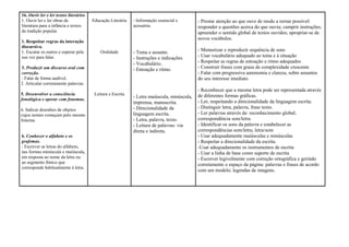 16. Ouvir ler e ler textos literários
1. Ouvir ler e ler obras de             Educação Literária   - Informação essencial e        - Prestar atenção ao que ouve de modo a tornar possível:
literatura para a infância e textos                          acessória.                      responder a questões acerca do que ouviu; cumprir instruções;
da tradição popular.                                                                         apreender o sentido global de textos ouvidos; apropriar-se de
                                                                                             novos vocábulos.
1. Respeitar regras da interação
discursiva.
1. Escutar os outros e esperar pela         Oralidade        - Tema e assunto.               - Memorizar e reproduzir sequência de sons
sua vez para falar.                                          - Instruções e indicações.      - Usar vocabulário adequado ao tema e à situação
                                                             - Vocabulário.                  - Respeitar as regras de entoação e ritmo adequados
3. Produzir um discurso oral com                             - Entoação e ritmo.             - Construir frases com graus de complexidade crescente
correção.                                                                                    - Falar com progressiva autonomia e clareza, sobre assuntos
- Falar de forma audível.                                                                    do seu interesse imediato
2. Articular corretamente palavras.
                                                                                             - Reconhecer que a mesma letra pode ser representada através
5. Desenvolver a consciência             Leitura e Escrita                                   de diferentes formas gráficas.
fonológica e operar com fonemas.
                                                             - Letra maiúscula, minúscula,
                                                             imprensa, manuscrita.           - Ler, respeitando a direcionalidade da linguagem escrita.
6. Indicar desenhos de objetos                               - Direcionalidade da            - Distinguir letra, palavra, frase texto.
cujos nomes começam pelo mesmo                               linguagem escrita.              - Ler palavras através de: reconhecimento global;
fonema.                                                      - Letra, palavra, texto.        correspondência som/letra.
                                                             - Leitura de palavras: via      - Identificar os sons da palavra e estabelecer as
                                                             direta e indireta.              correspondências som/letra; letra/som
6. Conhecer o alfabeto e os                                                                  - Usar adequadamente maiúsculas e minúsculas
grafemas.                                                                                    - Respeitar a direcionalidade da escrita.
- Escrever as letras do alfabeto,                                                            -Usar adequadamente os instrumentos de escrita
nas formas minúscula e maiúscula,                                                            - Usar a linha de base como suporte de escrita
em resposta ao nome da letra ou                                                              - Escrever legivelmente com correção ortográfica e gerindo
ao segmento fónico que
                                                                                             corretamente o espaço da página: palavras e frases de acordo
corresponde habitualmente à letra.
                                                                                             com um modelo; legendas de imagens.
 