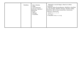Gramática   - Sons e fonemas.         - Manipular os sons da língua e observar os efeitos
            - Sílaba.                 produzidos.
            - Letra maiúscula e     - Explicitar regras de procedimentos: identificar e classificar
            minúscula, imprensa e   os sons da língua; identificar ditongos; identificar silabas.
            manuscrita.             Identificar tipos de letras (maiúsculas, minúsculas;
            -Vogais.                imprensa, manuscrita).
            - Ditongos.             - Vogais a, e, i, o, u .
            - Consoantes.           - Ditongos .
                                    - Consoantes: d, m, c, v, r, n, g.
 