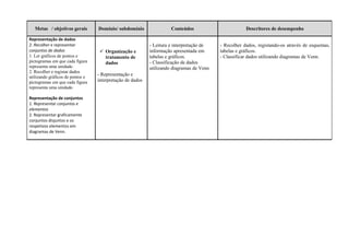 Metas / objetivos gerais       Domínio/ subdomínio                Conteúdos                        Descritores de desempenho

Representação de dados
2. Recolher e representar                                  - Leitura e interpretação de   - Recolher dados, registando-os através de esquemas,
conjuntos de dados                  Organização e         informação apresentada em      tabelas e gráficos.
1. Ler gráficos de pontos e          tratamento de         tabelas e gráficos.            - Classificar dados utilizando diagramas de Venn.
pictogramas em que cada figura       dados                 - Classificação de dados
representa uma unidade.                                    utilizando diagramas de Venn
2. Recolher e registar dados
                                  - Representação e
utilizando gráficos de pontos e
pictogramas em que cada figura    interpretação de dados
representa uma unidade.

Representação de conjuntos
1. Representar conjuntos e
elementos
2. Representar graficamente
conjuntos disjuntos e os
respetivos elementos em
diagramas de Venn.
 