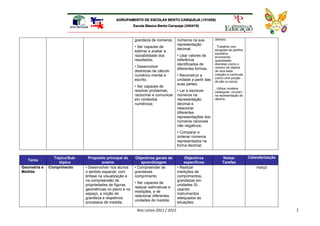AGRUPAMENTO DE ESCOLAS BENTO CARQUEJA (151658)
                                                          Escola Básica Bento Carqueja (340418)



                                                          grandeza de números;       números na sua         dinheiro.
                                                                                     representação
                                                          • Ser capazes de                                  . Trabalhar com
                                                                                     decimal;               situações de partilha
                                                          estimar e avaliar a
                                                                                                            equitativa
                                                          razoabilidade dos          • Usar valores de      envolvendo
                                                          resultados;                referência             quantidades
                                                                                     identificados de       discretas (como o
                                                          • Desenvolver                                     número de objetos
                                                                                     diferentes formas.
                                                          destrezas de cálculo                              de uma dada
                                                          numérico mental e          • Reconstruir a        coleção) e contínuas
                                                                                                            (como uma porção
                                                          escrito;                   unidade a partir das   de pão ou pizza).
                                                                                     suas partes;
                                                          • Ser capazes de
                                                                                                            . Utilizar modelos
                                                          resolver problemas,        • Ler e escrever       (retangular, circular)
                                                          raciocinar e comunicar     números na             na representação da
                                                          em contextos               representação          décima.
                                                          numéricos;                 decimal e
                                                                                     relacionar
                                                                                     diferentes
                                                                                     representações dos
                                                                                     números racionais
                                                                                     não negativos;
                                                                                     • Comparar e
                                                                                     ordenar números
                                                                                     representados na
                                                                                     forma decimal;


                Tópico/Sub-     Propósito principal de    Objectivos gerais de            Objectivos             Notas/              Calendarização
   Tema
                  tópico                ensino                aprendizagem               específicos             Tarefas
Geometria e   Comprimento     • Desenvolver nos alunos    • Compreender as           • Realizar                                          março
Medida                        o sentido espacial, com     grandezas                  medições de
                              ênfase na visualização e    comprimento                comprimentos,
                              na compreensão de                                      grandezas em
                                                          • Ser capazes de
                              propriedades de figuras                                unidades SI,
                                                          realizar estimativas e
                              geométricas no plano e no                              usando
                                                          medições, e de
                              espaço, a noção de                                     instrumentos
                                                          relacionar diferentes
                              grandeza e respetivos                                  adequados às
                                                          unidades de medida;
                              processos de medida,                                   situações;

                                                            Ano Letivo 2011 / 2012                                                                    3
 