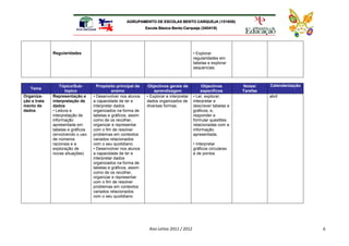 AGRUPAMENTO DE ESCOLAS BENTO CARQUEJA (151658)
                                                               Escola Básica Bento Carqueja (340418)




              Regularidades                                                               • Explorar
                                                                                          regularidades em
                                                                                          tabelas e explorar
                                                                                          sequencias;



                  Tópico/Sub-        Propósito principal de    Objectivos gerais de            Objectivos       Notas/    Calendarização
   Tema
                     tópico                  ensino                aprendizagem               específicos       Tarefas
Organiza-     Representação e      • Desenvolver nos alunos    • Explorar e interpretar   • Ler, explorar,                abril
ção e trata   interpretação de     a capacidade de ler e       dados organizados de       interpretar e
mento de      dados                interpretar dados           diversas formas;           descrever tabelas e
dados         • Leitura e          organizados na forma de                                gráficos, e,
              interpretação de     tabelas e gráficos, assim                              responder e
              informação           como de os recolher,                                   formular questões
              apresentada em       organizar e representar                                relacionadas com a
              tabelas e gráficos   com o fim de resolver                                  informação
              (envolvendo o uso    problemas em contextos                                 apresentada;
              de números           variados relacionados
              racionais e a        com o seu quotidiano.                                  • Interpretar
              exploração de        • Desenvolver nos alunos                               gráficos circulares
              novas situações)     a capacidade de ler e                                  e de pontos
                                   interpretar dados
                                   organizados na forma de
                                   tabelas e gráficos, assim
                                   como de os recolher,
                                   organizar e representar
                                   com o fim de resolver
                                   problemas em contextos
                                   variados relacionados
                                   com o seu quotidiano.




                                                                 Ano Letivo 2011 / 2012                                                    6
 