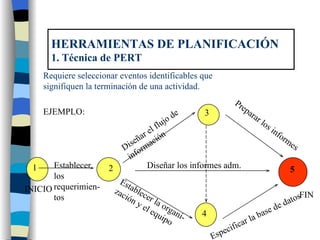 HERRAMIENTAS DE PLANIFICACIÓN 1. Técnica de PERT Requiere seleccionar eventos identificables que signifiquen la terminación de una actividad. 1 2 3 4 5 FIN INICIO Diseñar el flujo de información Diseñar los informes adm. Preparar los informes Especificar la base de datos Establecer la organi- zación y el equipo Establecer los requerimien-tos EJEMPLO: 