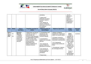 AGRUPAMENTO DE ESCOLAS BENTO CARQUEJA (151658)

                                                         Escola Básica Bento Carqueja (340418)




                                                            resultados;                                           - 346-178
                                                                                                                  representar as
                                                                                                                  diferenças
                                                            • Desenvolver                                         parciais,
                                                            destrezas de cálculo                                  previamente ao
                                                            numérico mental e                                     algoritmo de
                                                                                                                  decomposição ou
                                                            escrito                                               ao algoritmo de
                                                            • Ser capazes de                                      compensação
                                                            resolver problemas,
                                                            raciocinar e comunicar
                                                            em contextos
                                                            numéricos.
Tema    Metas      Tópico/      Propósito principal de        Objetivos gerais de      Objetivos específicos         Notas/         Calendari
                  Sub-tópico           ensino                   aprendizagem                                         Tarefas         zação

Núme            Números        • Desenvolver nos alunos     • Compreender e ser      • Realizar contagens
ros e   11      Naturais       o sentido de número, a       capazes de usar          progressivas e regressivas         Notas:      novembro
opera           • Relações     compreensão dos              propriedades dos         a partir de números dados;      . Propor a
ções    12      numéricas      números e das operações      números naturais;                                      utilização de
                (incluindo o   e a capacidade de cálculo                             • Comparar números e          tabelas com
                sistema de     mental e escrito, bem        • Compreender o          ordená-los em sequências       números de
                numeração      como a de utilizar estes     sistema de numeração     crescentes e decrescentes;   1000 em 1000,
                decimal).      conhecimentos e              decimal;                                              e outras deste
                               capacidades para                                      • Ler e representar             tipo, como
                               resolver problemas em        • Ser capazes de         números até à dezena de           apoio na
                               contextos diversos.          apreciar ordens de       milhar;                       contagem de
                                                            grandeza de números;                                  números até à
                                                                                     • Compreender o sistema         dezena de
                                                            • Ser capazes de         de numeração decimal               milhar.
                                                            estimar e avaliar a
                                                            razoabilidade dos                                       . Propor a
                                                            resultados;                                               leitura e
                                                                                                                  representação
                                                            • Desenvolver                                          de números,



                                        Novo Programa de Matemática do Ensino Básico – 2011/2012
                                                                                                                                                10
 