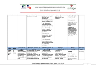 AGRUPAMENTO DE ESCOLAS BENTO CARQUEJA (151658)

                                                              Escola Básica Bento Carqueja (340418)




                                      contextos diversos.         operar com números        racionais não             iguais. O João comeu 3
                                                                                                                      dessas partes. Que
                                                                  racionais não             negativos na reta         parte do chocolate
                                                                  negativos na              numérica;                 comeu o
                                                                  representação decimal                               João? (parte-todo).
                                                                  (adicionar e subtrair);
                                                                                                                      . Explorar, por exemplo,
                                                                  • Ser capazes de                                    situações de partilha
                                                                  apreciar ordens de                                  equitativa, medida e
                                                                                                                      dinheiro.
                                                                  grandeza de números;
                                                                                                                      . Trabalhar com
                                                                  • Ser capazes de                                    situações de partilha
                                                                  estimar e avaliar a                                 equitativa envolvendo
                                                                  razoabilidade dos                                   quantidades discretas
                                                                  resultados;                                         (como o número de
                                                                                                                      objetos de uma dada
                                                                  • Desenvolver                                       coleção) e contínuas
                                                                  destrezas de cálculo                                (como uma porção de
                                                                                                                      pão ou pizza).
                                                                  numérico mental e
                                                                  escrito;
                                                                  • Ser capazes de
                                                                  resolver problemas,
                                                                  raciocinar e comunicar
                                                                  em contextos
                                                                  numéricos;

                    Tópico/Sub-         Propósito principal de      Objetivos gerais de            Objetivos                 Notas/              Calendari
Tema      Metas
                       tópico                   ensino                aprendizagem                específicos                Tarefas              zação
Geom      22      Figuras no          • Desenvolver nos alunos    • Desenvolver a           • Comparar e
etria e   23      plano e sólidos     a capacidade de ler e       visualização e ser        descrever                 Tarefas:                   fevereiro
Medi      TIC-1   geométricos         interpretar dados           capazes de                propriedades de
                                                                                                                      DGIC – Figuras no
da                • Propriedades e    organizados na forma de     representar, descrever    sólidos geométricos e     plano e sólidos
                  classificação       tabelas e gráficos, assim   e construir figuras no    classificá-los (prisma,   geométricos (pp:19,33)
                  • Planificação do   como de os recolher,        plano e no espaço e       paralelepípedo, cubo,
                  cubo                organizar e representar     de identificar            pirâmide, esfera,         Tarefas interessantes
                                                                                                                      (pp:48,49)



                                               Novo Programa de Matemática do Ensino Básico – 2011/2012
                                                                                                                                                             14
 