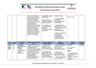 AGRUPAMENTO DE ESCOLAS BENTO CARQUEJA (151658)

                                                         Escola Básica Bento Carqueja (340418)




                                 com o fim de resolver       propriedades que as         cilindro e cone);
                                                                                                                     Estudo do Cubo
                                 problemas em contextos      caracterizam;
                                 variados relacionados                                   • Construir sólidos
                                 com o seu quotidiano.       • Ser capazes de            geométricos
                                 • Desenvolver nos alunos    identificar e interpretar   analisando as suas
                                 a capacidade de ler e       relações espaciais;         propriedades;
                                 interpretar dados
                                 organizados na forma de     • Ser capazes de            • Investigar várias
                                 tabelas e gráficos, assim   resolver problemas,         planificações do cubo
                                 como de os recolher,        raciocinar e                e construir um cubo a
                                 organizar e representar     comunicar, no âmbito        partir de uma
                                 com o fim de resolver       deste tema.                 planificação dada;
                                 problemas em contextos
                                 variados relacionados                                   • Resolver problemas
                                 com o seu quotidiano.                                   envolvendo a
                                                                                         visualização e a
                                                                                         compreensão de
                                                                                         relações espaciais.


                  Tópico/Sub-      Propósito principal de      Objetivos gerais de               Objetivos                 Notas/               Calendari
Tema    Metas
                      tópico               ensino                aprendizagem                   específicos               Tarefas                 zação
Núme    16      Operações        • Desenvolver nos alunos    • Compreender as            • Utilizar estratégias de   Tarefas:                   fevereiro
ros e   17      com números      o sentido de número, a      operações e ser             cálculo mental e
opera   18      naturais         compreensão dos             capazes de operar           escrito para a              DGCI – Números e
                                                                                                                     Operações
ções    19      • Adição         números e das operações     com números naturais;       operação de adição
                (compreender e   e a capacidade de cálculo                                                           Notas:
                realizar         mental e escrito, bem       • Ser capazes de
                                                                                         • Compreender
                algoritmos)      como a de utilizar estes    apreciar ordens de                                      . Usar estratégias como:
                                                                                         algoritmos para a           - recorrer à propriedade
                                 conhecimentos e             grandeza de números
                                                                                         operação de adição          distributiva da
                                 capacidades para            e compreender o                                         multiplicação em relação
                                 resolver problemas em       efeito das operações;       • Resolver problemas        à adição:
                                 contextos diversos.                                     que envolvam a              14 x 5=10x5 + 4x5=
                                                                                                                     50+20=70;



                                          Novo Programa de Matemática do Ensino Básico – 2011/2012
                                                                                                                                                            15
 