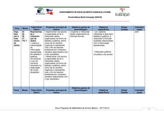 AGRUPAMENTO DE ESCOLAS BENTO CARQUEJA (151658)

                                                            Escola Básica Bento Carqueja (340418)




                 Tópico/Sub-      Propósito principal de        Objetivos gerais de             Objetivos          Notas/    Calendari
Tema    Metas
                    tópico                ensino                   aprendizagem                específicos         Tarefas     zação
Orga    34      Representaç     • Desenvolver nos alunos      • Explorar e interpretar   • Ler, explorar,                    abril
Niza    35      ão e            a capacidade de ler e         dados organizados de       interpretar e descrever
ção e   36      interpreta      interpretar dados             diversas formas;           tabelas e gráficos, e,
trata   37      ção de          organizados na forma de                                  responder e formular
mento   TIC-1   dados           tabelas e gráficos, assim                                questões relacionadas
de              • Leitura e     como de os recolher,                                     com a informação
dados           interpretação   organizar e representar                                  apresentada;
                de              com o fim de resolver
                informação      problemas em contextos
                apresentada     variados relacionados com                                • Interpretar gráficos
                em tabelas e    o seu quotidiano.                                        circulares e de pontos
                gráficos        • Desenvolver nos alunos
                (envolvendo     a capacidade de ler e
                o uso de        interpretar dados
                números         organizados na forma de
                racionais e a   tabelas e gráficos, assim
                exploração      como de os recolher,
                de novas        organizar e representar
                situações)      com o fim de resolver
                                problemas em contextos
                                variados relacionados com
                                o seu quotidiano.



                                                                Objetivos gerais de
Tema    Metas   Tópico/Sub-      Propósito principal de           aprendizagem                 Objetivos           Notas/    Calendari
                  tópico                ensino                                                específicos          Tarefas    zação




                                           Novo Programa de Matemática do Ensino Básico – 2011/2012
                                                                                                                                         22
 