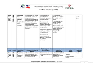 AGRUPAMENTO DE ESCOLAS BENTO CARQUEJA (151658)

                                                              Escola Básica Bento Carqueja (340418)




Númer     16      Operações       • Desenvolver nos alunos      • Compreender as          • Compreender a
os e      18      com             o sentido de número, a        operações e ser           divisão nos sentidos                             maio
opera     19      números         compreensão dos               capazes de operar com     de medida, partilha e                            junho
ções      20      naturais        números e das operações       números naturais;         razão;
(cont.)   21      •               e a capacidade de cálculo
                                                                                          • Compreender, na
          TIC-1   Multiplicação   mental e escrito, bem         • Ser capazes de
                                                                                          divisão inteira, o
                  (cont.)         como a de utilizar estes      apreciar ordens de
                                                                                          significado do
                                  conhecimentos e               grandeza de números e
                                                                                          quociente e do resto;
                  • Divisão       capacidades para resolver     compreender o efeito
                                  problemas em contextos        das operações;            • Resolver problemas
                                  diversos.                                               tirando partido da
                                                                • Desenvolver destrezas   relação entre a
                                                                de cálculo numérico       multiplicação e a
                                                                mental e escrito;         divisão;

                                                                • Ser capazes de
                                                                resolver problemas,
                                                                raciocinar e comunicar
                                                                em contextos
                                                                numéricos.




                                                                 Objetivos gerais de
Tema      Metas   Tópico/Sub-       Propósito principal de         aprendizagem                  Objetivos               Notas/            Calendari
                  tópico                    ensino                                              específicos              Tarefas            zação
Geo       22      Comprimen       • Desenvolver nos alunos      • Compreender as          • Realizar medições de                           maio
metria    23      to              o sentido espacial, com       grandezas comprimento     grandezas em             Tarefas:
e Medi    28      • Medida e      ênfase na visualização e      e área;                   unidades SI, usando
da        31      medição         na compreensão de                                       instrumentos             E.S.E.P.- Geometria –
                                                                                                                   Geoplano 1



                                             Novo Programa de Matemática do Ensino Básico – 2011/2012
                                                                                                                                                       23
 