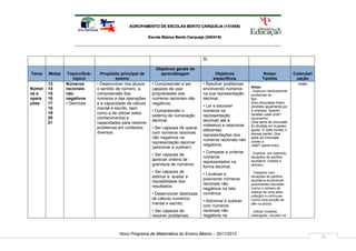 AGRUPAMENTO DE ESCOLAS BENTO CARQUEJA (151658)

                                                           Escola Básica Bento Carqueja (340418)




                                                                                       SI.

                                                              Objetivos gerais de
Tema    Metas    Tópico/Sub-     Propósito principal de         aprendizagem                 Objetivos                 Notas/               Calendari
                    tópico               ensino                                             específicos                Tarefas               zação
        13      Números        • Desenvolver nos alunos      • Compreender e ser       • Resolver problemas                                   maio
                                                                                                                Notas:
Númer   14      racionais      o sentido de número, a        capazes de usar           envolvendo números       . Explorar intuitivamente
os e    15      não            compreensão dos               propriedades dos          na sua representação     problemas do
opera   16      negativos      números e das operações       números racionais não     decimal;                 tipo:
ções    17      • Decimais     e a capacidade de cálculo     negativos;                                         Dois chocolates foram
                                                                                       • Ler e escrever         divididos igualmente por
        18                     mental e escrito, bem
                                                             • Compreender o           números na               5 crianças. Quanto
        19                     como a de utilizar estes                                                         recebeu cada uma?
                                                             sistema de numeração      representação
        20                     conhecimentos e                                                                  (quociente)
                                                             decimal;                  decimal( até à           Uma barra de chocolate
        21                     capacidades para resolver
                                                                                       milésima) e relacionar   foi dividida em 4 partes
                               problemas em contextos        • Ser capazes de operar
                                                                                       diferentes               iguais. O João comeu 3
                               diversos.                     com números racionais                              dessas partes. Que
                                                                                       representações dos
                                                             não negativos na                                   parte do chocolate
                                                                                       números racionais não    comeu o
                                                             representação decimal
                                                                                       negativos;               João? (parte-todo).
                                                             (adicionar e subtrair);
                                                                                       • Comparar e ordenar     . Explorar, por exemplo,
                                                             • Ser capazes de
                                                                                       números                  situações de partilha
                                                             apreciar ordens de                                 equitativa, medida e
                                                                                       representados na
                                                             grandeza de números;                               dinheiro.
                                                                                       forma decimal;
                                                             • Ser capazes de                                   . Trabalhar com
                                                                                       • Localizar e
                                                             estimar e avaliar a                                situações de partilha
                                                                                       posicionar números       equitativa envolvendo
                                                             razoabilidade dos
                                                                                       racionais não            quantidades discretas
                                                             resultados;                                        (como o número de
                                                                                       negativos na reta
                                                                                                                objetos de uma dada
                                                             • Desenvolver destrezas   numérica;
                                                                                                                coleção) e contínuas
                                                             de cálculo numérico
                                                                                       • Adicionar e subtrair   (como uma porção de
                                                             mental e escrito;                                  pão ou pizza).
                                                                                       com números
                                                             • Ser capazes de          racionais não            . Utilizar modelos
                                                             resolver problemas,       negativos na             (retangular, circular) na




                                          Novo Programa de Matemática do Ensino Básico – 2011/2012
                                                                                                                                                        25
 