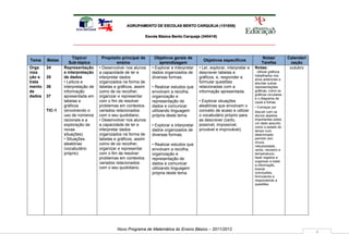 AGRUPAMENTO DE ESCOLAS BENTO CARQUEJA (151658)

                                                           Escola Básica Bento Carqueja (340418)




                     Tópico/         Propósito principal de      Objetivos gerais de                                          Notas/             Calendari
Tema    Metas                                                                               Objetivos específicos
                   Sub-tópico                ensino                aprendizagem                                               Tarefas              zação
Orga    34      Representação      • Desenvolver nos alunos    • Explorar e interpretar   • Ler, explorar, interpretar e   Notas:                 outubro
niza            e interpretação    a capacidade de ler e       dados organizados de       descrever tabelas e              . Utilizar gráficos
                                                                                                                           trabalhados nos
ção e   35      de dados           interpretar dados           diversas formas;           gráficos, e, responder e         anos anteriores e
trata           • Leitura e        organizados na forma de                                formular questões                abordar outras
mento   36      interpretação de   tabelas e gráficos, assim   • Realizar estudos que     relacionadas com a               representações
de              informação         como de os recolher,        envolvam a recolha,        informação apresentada;          gráficas, como os
                                                                                                                           gráficos circulares
dados   37      apresentada em     organizar e representar     organização e                                               e o diagrama de
                tabelas e          com o fim de resolver       representação de           • Explorar situações             caule e folhas.
                gráficos           problemas em contextos      dados e comunicar          aleatórias que envolvam o        • Começar por
        TIC-1   (envolvendo o      variados relacionados       utilizando linguagem       conceito de acaso e utilizar     discutir com os
                uso de números     com o seu quotidiano.       própria deste tema.        o vocabulário próprio para       alunos aspetos
                racionais e a      • Desenvolver nos alunos                               as descrever (certo,             importantes sobre
                                                                                                                           um dado assunto,
                exploração de      a capacidade de ler e       • Explorar e interpretar   possível, impossível,
                                                                                                                           como o estado do
                novas              interpretar dados           dados organizados de       provável e improvável).          tempo num
                situações)         organizados na forma de     diversas formas;                                            determinado
                • Situações        tabelas e gráficos, assim                                                               período (sol,
                                                                                                                           chuva,
                aleatórias         como de os recolher,        • Realizar estudos que                                      nebulosidade,
                (vocabulário       organizar e representar     envolvam a recolha,                                         vento, nevoeiro e
                próprio)           com o fim de resolver       organização e                                               temperatura);
                                   problemas em contextos      representação de                                            fazer registos e
                                                                                                                           organizar e tratar
                                   variados relacionados       dados e comunicar                                           a informação,
                                   com o seu quotidiano.       utilizando linguagem                                        tirando
                                                               própria deste tema.                                         conclusões,
                                                                                                                           formulando e
                                                                                                                           respondendo a
                                                                                                                           questões.




                                            Novo Programa de Matemática do Ensino Básico – 2011/2012
                                                                                                                                                             4
 