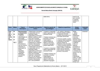 AGRUPAMENTO DE ESCOLAS BENTO CARQUEJA (151658)

                                                             Escola Básica Bento Carqueja (340418)




                                                                deste tema.                                                  hora? E de
                                                                                                                             dez minutos?
                                                                                                                             E quantos
                                                                                                                             quartos de
                                                                                                                             hora?



Tema    Metas      Tópico/          Propósito principal de       Objetivos gerais de         Objetivos específicos              Notas/         Calendari
                  Sub-tópico               ensino                  aprendizagem                                                 Tarefas         zação

Orga    34      Representação      • Desenvolver nos alunos     • Explorar e interpretar   • Ler, explorar, interpretar e    Notas:            novembro
niza            e interpretação    a capacidade de ler e        dados organizados de       descrever tabelas e gráficos,     . Utilizar
ção e   35      de dados           interpretar dados            diversas formas;           e, responder e formular           gráficos
trata           • Leitura e        organizados na forma de                                 questões relacionadas com a       trabalhados
                                                                                           informação apresentada;
mento   36      interpretação de   tabelas e gráficos, assim    • Realizar estudos que                                       nos anos
de              informação         como de os recolher,         envolvam a recolha,        • Formular questões, recolher     anteriores e
dados   37      apresentada em     organizar e representar      organização e              e organizar dados qualitativos    abordar outras
                tabelas e          com o fim de resolver        representação de           e quantitativos (discretos)       representaçõe
        TIC-1   gráficos           problemas em contextos       dados e comunicar          utilizando tabelas de             s gráficas,
                (envolvendo o      variados relacionados        utilizando linguagem       frequência e tirar conclusões.    como os
                uso de números     com o seu quotidiano.        própria deste tema.        • Explorar situações aleatórias   gráficos
                racionais e a      • Desenvolver nos alunos                                que envolvam o conceito de        circulares e o
                                                                                           acaso e utilizar o vocabulário
                exploração de      a capacidade de ler e        • Explorar e interpretar                                     diagrama de
                                                                                           próprio para as descrever
                novas              interpretar dados            dados organizados de       (certo, possível, impossível,
                                                                                                                             caule e folhas.
                situações)         organizados na forma de      diversas formas;           provável e improvável).           • Começar por
                • Situações        tabelas e gráficos, assim                                                                 discutir com os
                aleatórias         como de os recolher,         • Realizar estudos que                                       alunos
                (vocabulário       organizar e representar      envolvam a recolha,                                          aspetos
                próprio)           com o fim de resolver        organização e                                                importantes
                                   problemas em contextos       representação de                                             sobre um dado
                                   variados relacionados        dados e comunicar                                            assunto, como
                                   com o seu quotidiano.        utilizando linguagem                                         o estado do
                                                                                                                             tempo num


                                            Novo Programa de Matemática do Ensino Básico – 2011/2012
                                                                                                                                                           8
 