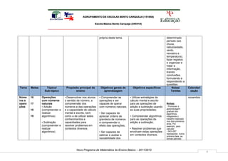 AGRUPAMENTO DE ESCOLAS BENTO CARQUEJA (151658)

                                                           Escola Básica Bento Carqueja (340418)




                                                              própria deste tema.                                 determinado
                                                                                                                  período (sol,
                                                                                                                  chuva,
                                                                                                                  nebulosidade,
                                                                                                                  vento,
                                                                                                                  nevoeiro e
                                                                                                                  temperatura);
                                                                                                                  fazer registos
                                                                                                                  e organizar e
                                                                                                                  tratar a
                                                                                                                  informação,
                                                                                                                  tirando
                                                                                                                  conclusões,
                                                                                                                  formulando e
                                                                                                                  respondendo a
                                                                                                                  questões.
Tema    Metas      Tópico/        Propósito principal de       Objetivos gerais de       Objetivos específicos         Notas/          Calendari
                  Sub-tópico             ensino                  aprendizagem                                         Tarefas           zação

Núme    16      Operações        • Desenvolver nos alunos     • Compreender as        • Utilizar estratégias de                        novembro
ros e           com números      o sentido de número, a       operações e ser         cálculo mental e escrito
opera   17      naturais         compreensão dos              capazes de operar       para as operações de        Notas:
ções            • Adição         números e das operações      com números naturais;   adição e subtração usando   . Promover a
                                                                                                                  aprendizagem
        18      (compreender e   e a capacidade de cálculo                            as suas propriedades;
                                                                                                                  gradual dos
                realizar         mental e escrito, bem        • Ser capazes de                                    algoritmos,
        19      algoritmos)      como a de utilizar estes     apreciar ordens de      • Compreender algoritmos    integrando o
                                 conhecimentos e              grandeza de números     para as operações de        trabalho realizado
                                                                                                                  nos dois primeiros
                • Subtração      capacidades para             e compreender o         adição e subtração;         anos. Por
                (compreender e   resolver problemas em        efeito das operações;                               exemplo, para
                realizar         contextos diversos.                                  • Resolver problemas que    calcular:
                algoritmos)                                   • Ser capazes de        envolvam estas operações    - 543+267
                                                                                                                  representar, numa
                                                              estimar e avaliar a     em contextos diversos.
                                                                                                                  primeira fase, as
                                                              razoabilidade dos                                   somas parciais;




                                          Novo Programa de Matemática do Ensino Básico – 2011/2012
                                                                                                                                                   9
 