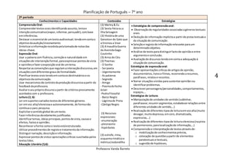 Planificação de Português – 7º ano
Professora Vanda Barreto
4
2º período
Conhecimentos e Capacidades Conteúdos Estratégias
CompreensãoOral:
Compreendertextosoraisidentificandoassunto, temae
intençãocomunicativa(expor,informar,persuadir),combase
eminferências.
Destacar o essencial de umtextoaudiovisual, tendoemcontao
objetivodaaudição/visionamento
Sintetizarainformaçãorecebidapelatomadade notasdas
ideias-chave.
Expressão Oral:
Usar a palavracom fluência,correçãoe naturalidade em
situaçõesde intervençãoformal,paraexpressarpontosde vista
e opiniõese fazeraexposiçãooral de umtema.
Respeitarasconvençõesque regulamainteracçãodiscursiva,em
situaçõescomdiferentesgrausde formalidade.
Planificartextosoraistendoemcontaosdestinatáriose os
objetivosdacomunicação.
Usar mecanismosde controlodaproduçãodiscursivaapartir do
feedbackdaprofessora.
Avaliaroseuprópriodiscursoa partir de critériospreviamente
acordadoscom a professora.
Leitura (2, 6):
Ler emsuportesvariadostextosde diferentesgéneros.
Ler emvoz alta/silenciosae autonomamente,de formanão
contínua e para pesquisa.
Explicitarosentidoglobal de umtexto.
Fazerinferênciasdevidamente justificadas.
Identificartemas,ideiasprincipais,pontosde vista,causase
efeitos,factose opiniões.
Reconheceraforma comoo textoestáestruturado.
Utilizarprocedimentosde registoe tratamentodainformação.
Distinguirnarração,descriçãoe informação.
Expressarpontosde vistae apreciaçõescríticas suscitadaspelos
textoslidos.
Educação Literária (3,6):
(3) Marley& Eu
(3) Sexta-feiraoua
IlhaSelvagem
(3) Históriade uma
Gaivotae do Gato que
a Ensinoua Voar
(3) A InauditaGuerra
da AvenidaGago
Coutinho
(3) Arrozdo Céu
(3) Poemas:
- O Sonho
- Serpoeta
- Urgentemente
- Aspalavras
- Segredo
- Amigo
- Poemadofecho
éclair
-PedraFilosofal
- Barco Negro
- Lágrimade Preta
-CântigoNegro
(3) Recursos
expressivos:
-enumeração
-pleonasmo
-hipérboles
(3) estrofe,rima,
esquemarimáticoe
métrica(redondilha
 Estratégias de compreensãooral:
 Observaçãode regularidadesassociadasagénerostextuais
orais.
 Deduçãode informação implícitaa partirde pistastextuaise
da situaçãode comunicação.
 Seleçãoe registode informaçãorelevante paraum
determinadoobjetivo.
 Análise de textoparadistinguirfactode opiniãoe entre
argumentoe conclusão.
 Avaliaçãode discursostendoemcontaa adequaçãoà
situaçãode comunicação.
Estratégias de expressãooral:
 Fazerapresentaçõescríticasde artigosde opinião,
documentários,livrose filmes,recorrendoaresumos,
paráfrases,relatose recontos.
 Narrar situaçõesvividasparasustentaropiniõesou
identificarproblemas.
 Descreverpersonagens/personalidades,comportamentos,
espaços,…
Estratégias de Leitura:
 Manipulaçãode unidadesde sentido(sublinhar,
parafrasear,resumirsegmentos,estabelecerrelaçõesentre
diferentesunidadesde sentido,…)
 Realizaçãode diferentestiposde leituraemvozalta(muito
devagar,muitodepressa,emcoro,dramatizada,
expressiva,…)
 Realizaçãode diferentestiposde leiturasilenciosa(napista
de pormenores,paralocalizaçãode informação,…)
 Compreensãoe interpretaçãode textosatravésde:
o mobilizaçãode conhecimentosprévios,
o colocação de questõesapartirde elementos
paratextuaise textuais,
o sugestãode hipóteses,
 