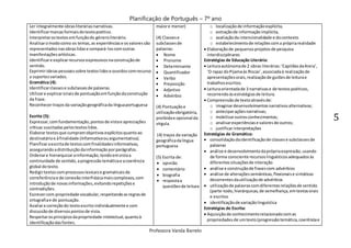 Planificação de Português – 7º ano
Professora Vanda Barreto
5
Ler integralmente obrasliteráriasnarrativas.
Identificarmarcasformaisdotextopoético.
Interpretarostextosemfunçãodo géneroliterário.
Analisaromodocomo os temas,as experiênciase osvaloressão
representadosnasobraslidase compará-loscomoutras
manifestaçõesartísticas.
Identificare explicarrecursosexpressivosnaconstruçãode
sentido.
Exprimirideiaspessoaissobre textoslidose ouvidoscomrecurso
a suportesvariados.
Gramática (4):
Identificarclassese subclassesde palavras.
Utilizare explicarsinaisde pontuaçãoemfunçãodaconstrução
da frase.
Reconhecertraçosda variaçãogeográficada línguaportuguesa
Escrita (5):
Expressar,comfundamentação,pontosde vistae apreciações
críticas suscitadaspelostextoslidos.
Elaborar textosque cumpramobjetivosexplícitosquantoao
destinatárioe àfinalidade (informativaouargumentativa).
Planificaraescritade textoscomfinalidadesinformativas,
assegurandoadistribuiçãodainformaçãoporparágrafos.
Ordenare hierarquizarainformação,tendoemvistaa
continuidade de sentido,aprogressãotemáticae acoerência
global dotexto.
Redigirtextoscomprocessoslexicaise gramaticaisde
correferênciae de conexãointerfrásicamaiscomplexos,com
introduçãode novasinformações,evitandorepetiçõese
contradições.
Escrevercom propriedade vocabular,respeitandoasregrasde
ortografiae de pontuação.
Avaliara correçãodo textoescritoindividualmente e com
discussãode diversospontosde vista.
Respeitarosprincípiosdapropriedade intelectual,quantoà
identificaçãodasfontes.
maiore menor)
(4) Classese
subclassesde
palavras:
 Nome
 Pronome
 Determinante
 Quantificador
 Verbo
 Preposição
 Adjetivo
 Advérbio
(4) Pontuaçãoe
utilizaçãoobrigatória,
proibidae opcional da
vírgula.
(4) traços da variação
geográficadalíngua
portuguesa
(5) Escrita de:
 opinião
 comentário
 biografia
 respostaa
questõesde leitura
o localizaçãode informaçãoexplícita,
o extraçãode informaçãoimplícita,
o avaliaçãoda intencionalidade e docontexto
o estabelecimentode relaçõescoma própriarealidade
 Elaboraçãode pequenosprojetosde pesquisa
interdisciplinares
Estratégias de Educação Literária:
 Leituraautónomade 2 obras literárias:‘CapitãesdaAreia’,
‘O rapaz doPijamaàs Riscas’,associadaà realizaçãode
apresentaçõesorais,realizaçãode guiõesde leiturae
trabalhosescritos.
 Leituraorientadade 3 narrativase de textospoéticos,
recorrendoàsestratégiasde leitura.
 Compreensãode textoatravésde:
o imaginardesenvolvimentosnarrativosalternativos;
o anteciparaçõesnarrativas;
o mobilizaroutrosconhecimentos;
o analisarexperiênciase valoresde outros;
o justificarinterpretações
Estratégias de Gramática:
 consolidaçãodaidentificaçãode classese subclassesde
palavras
 análise e desenvolvimentodaprópriaexpressão,usando
de forma consciente recursoslinguísticosadequadosàs
diferentessituaçõesde interação
 análise e construçãode frasescom advérbios
 análise de alteraçõessemânticas,flexionaise sintáticas
decorrentesdautilizaçãode advérbios
 utilizaçãode palavrascomdiferentesrelaçõesde sentido
(parte-todo,hierárquicas,de semelhança,emtextosorais
e escritos
 identificaçãode variaçãolinguística
Estratégias de Escrita:
 Aquisiçãode conhecimentorelacionadocomas
propriedadesde umtexto(progressãotemática,coerênciae
 