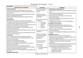Planificação de Português – 7º ano
Professora Vanda Barreto
7
3º período
Conhecimentos e Capacidades Conteúdos Estratégias
CompreensãoOral:
Compreendertextosoraisidentificandoassunto, temae
intençãocomunicativa(expor,informar,persuadir),combase
eminferências.
Destacar o essencial de umtextoaudiovisual,tendoemcontao
objetivodaaudição/visionamento
Sintetizarainformaçãorecebidapelatomadade notasdas
ideias-chave.
Expressão Oral:
Usar a palavracom fluência,correçãoe naturalidade em
situaçõesde intervençãoformal,paraexpressarpontosde vista
e opiniõese fazeraexposiçãooral de umtema.
Respeitarasconvençõesque regulamainteracçãodiscursiva,em
situaçõescomdiferentesgrausde formalidade.
Planificartextosoraistendoemcontaosdestinatáriose os
objetivosdacomunicação.
Usar mecanismosde controlodaproduçãodiscursivaapartir do
feedbackdaprofessora.
Avaliaroseuprópriodiscursoa partir de critérios previamente
acordadoscom a professora.
Leitura (2, 6):
Ler emsuportesvariadostextosde diferentesgéneros.
Ler emvoz alta/silenciosae autonomamente,de formanão
contínua e para pesquisa.
Explicitarosentidoglobal de umtexto.
Fazerinferênciasdevidamente justificadas.
Identificartemas,ideiasprincipais,pontosde vista,causase
efeitos,factose opiniões.
Reconheceraforma comoo textoestáestruturado.
Utilizarprocedimentosde registoe tratamentodainformação.
Distinguirnarração,descriçãoe informação.
Expressarpontosde vistae apreciaçõescríticas suscitadaspelos
textoslidos.
Educação Literária (3,6):
(3,6) TextoDramático:
Leandro,o Rei da
Helíria
(3)Ato, cena,falae
indicaçõescénicasou
didascálias.
(4) Classese subclasses
de palavras
 Conjunções
 Interjeições
 Adjetivo
 Advérbio
 Pronomes
(4) frase simplese frase
complexa
(4) Pronominalização
(verbosantecedidos
por pronomese
advérbios)
(4) discursodiretoe
discursoindireto
(5) Escrita de:
 biografia
 respostaa questões
de leitura
 Estratégias de compreensãooral:
 Observaçãode regularidadesassociadasagénerostextuais
orais.
 Deduçãode informaçãoimplícitaa partirde pistastextuais
e da situaçãode comunicação.
 Seleçãoe registode informaçãorelevante paraum
determinadoobjetivo.
 Análise de textoparadistinguirfactode opiniãoe entre
argumentoe conclusão.
 Avaliaçãode discursostendoemcontaa adequaçãoà
situaçãode comunicação.
Estratégias de expressãooral:
 Fazerapresentaçõescríticasde artigosde opinião,
documentários,livrose filmes,recorrendoaresumos,
paráfrases,relatose recontos.
 Narrar situaçõesvividasparasustentaropiniõesou
identificarproblemas.
 Descreverpersonagens/personalidades,comportamentos,
espaços,…
Estratégias de Leitura:
 Manipulaçãode unidadesde sentido(sublinhar,
parafrasear,resumirsegmentos,estabelecerrelaçõesentre
diferentesunidadesde sentido,…)
 Realizaçãode diferentestiposde leituraemvozalta(muito
devagar,muitodepressa,emcoro,dramatizada,
expressiva,…)
 Realizaçãode diferentestiposde leiturasilenciosa(napista
de pormenores,paralocalizaçãode informação,…)
 Compreensãoe interpretaçãode textosatravésde:
o mobilizaçãode conhecimentosprévios,
o colocação de questõesapartirde elementos
paratextuaise textuais,
o sugestãode hipóteses,
 