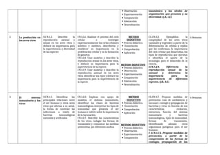  Observación
 Experimentación
 Comparación
 Abstracción
 Generalización
taxonómico y los niveles de
organización que presenta y su
diversidad. (J.3., I.2.)
2. La producción en
los seres vivos
O.CN.4.2. Describir la
reproducción asexual y
sexual en los seres vivos y
deducir su importancia para
la supervivencia y diversidad
de las especies
CN.4.1.6. Analizar el proceso del ciclo
celular e investigar
experimentalmente los ciclos celulares
mitótico y meiótico, describirlos y
establecer su importancia en la
proliferación celular y en la formación
de gametos.
CN.4.1.8. Usar modelos y describir la
reproducción sexual en los seres vivos,
y deducir su importancia para la
supervivencia de la especie.
CN.4.1.9. Usar modelos y describir la
reproducción asexual en los seres
vivos, identificar sus tipos y deducir su
importancia para la supervivencia de
la especie.
METODO
DEDUCTIVO
 Proceso didáctico.
 Enunciación
 Comprobación
 Aplicación
METODO INDUCTIVO
 Proceso didáctico.
 Observación
 Experimentación
 Comparación
 Abstracción
 Generalización
CE.CN.4.2. Ejemplifica la
complejidad de los seres vivos
(animales y vegetales) a partir de la
diferenciación de células y tejidos
que los conforman, la importancia
del ciclo celular que desarrollan, los
tipos de reproducción que ejecutan
e identifica el aporte de la
tecnología para el desarrollo de la
ciencia..
I.CN.4.2.4. Diferencia la
reproducción sexual de la
asexual y determina la
importancia para la
supervivencia de diferentes
especies. (J.3., S.1.)
6 Semanas.
3. El sistema
inmunitario y los
virus
O.CN.4.5. Identificar las
principales relaciones entre
el ser humano y otros seres
vivos que afectan a su salud,
la forma de controlar las
infecciones a través de
barreras inmunológicas
naturales y artificiales.
CN.4.2.3. Explicar, con apoyo de
modelos, el sistema inmunitario,
identificar las clases de barreras
inmunológicas, interpretar los tipos de
inmunidad que presenta el ser
humano e inferir sobre la importancia
de la vacunación.
CN.4.2.7. Describir las características
de los virus, indagar las formas de
transmisión y comunicar las medidas
preventivas, por diferentes medios.
METODO
DEDUCTIVO
 Proceso didáctico.
 Enunciación
 Comprobación
 Aplicación
METODO INDUCTIVO
 Proceso didáctico.
 Observación
 Experimentación
 Comparación
CE.CN.4.7. Propone medidas de
prevención (uso de antibióticos y
vacunas), contagio y propagación de
bacterias y virus en función de sus
características, evolución,
estructura, función del sistema
inmunitario y barreras
inmunológicas, tipos de inmunidad,
formas de transmisión,
identificando además otros
organismos patógenos para el ser
humano.
I I.CN.4.7.1. Propone medidas de
prevención, a partir de la
comprensión de las formas de
contagio, propagación de las
6 Semanas.
 