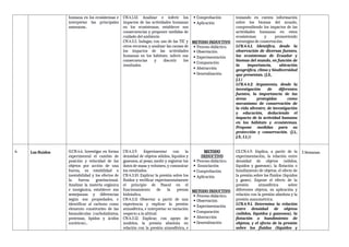 humana en los ecosistemas e
interpretar las principales
amenazas..
CN.4.1.13. Analizar e inferir los
impactos de las actividades humanas
en los ecosistemas, establecer sus
consecuencias y proponer medidas de
cuidado del ambiente.
CN.4.5.5. Indagar, con uso de las TIC y
otros recursos, y analizar las causas de
los impactos de las actividades
humanas en los hábitats; inferir sus
consecuencias y discutir los
resultados.
 Comprobación
 Aplicación
METODO INDUCTIVO
 Proceso didáctico.
 Observación
 Experimentación
 Comparación
 Abstracción
 Generalización
tomando en cuenta información
sobre los biomas del mundo,
comprendiendo los impactos de las
actividades humanas en estos
ecosistemas y promoviendo
estrategias de conservación.
I.CN.4.4.1. Identifica, desde la
observación de diversas fuentes,
los ecosistemas de Ecuador y
biomas del mundo, en función de
la importancia, ubicación
geográfica, clima y biodiversidad
que presentan. (J.3.,
J.1.)
I.CN.4.4.2. Argumenta, desde la
investigación de diferentes
fuentes, la importancia de las
áreas protegidas como
mecanismo de conservación de
la vida silvestre, de investigación
y educación, deduciendo el
impacto de la actividad humana
en los hábitats y ecosistemas.
Propone medidas para su
protección y conservación. (J.1.,
J.3., I.1.))
6. Los fluidos O.CN.4.6. Investigar en forma
experimental el cambio de
posición y velocidad de los
objetos por acción de una
fuerza, su estabilidad o
inestabilidad y los efectos de
la fuerza gravitacional.
Analizar la materia orgánica
e inorgánica, establecer sus
semejanzas y diferencias
según sus propiedades, e
identificar al carbono como
elemento constitutivo de las
biomoléculas (carbohidratos,
proteínas, lípidos y ácidos
nucleicos)..
CN.4.3.9. Experimentar con la
densidad de objetos sólidos, líquidos y
gaseosos, al pesar, medir y registrar los
datos de masa y volumen, y comunicar
los resultados.
CN.4.3.10. Explicar la presión sobre los
fluidos y verificar experimentalmente
el principio de Pascal en el
funcionamiento de la prensa
hidráulica.
CN.4.3.11 Observar a partir de una
experiencia y explicar la presión
atmosférica, e interpretar su variación
respecto a la altitud.
CN.4.3.12. Explicar, con apoyo de
modelos, la presión absoluta en
relación con la presión atmosférica, e
METODO
DEDUCTIVO
 Proceso didáctico.
 Enunciación
 Comprobación
 Aplicación
METODO INDUCTIVO
 Proceso didáctico.
 Observación
 Experimentación
 Comparación
 Abstracción
 Generalización
CE.CN.4.9. Explica, a partir de la
experimentación, la relación entre
densidad de objetos (sólidos,
líquidos y gaseosos), la flotación o
hundimiento de objetos, el efecto de
la presión sobre los fluidos (líquidos
y gases). Expone el efecto de la
presión atmosférica sobre
diferentes objetos, su aplicación y
relación con la presión absoluta y la
presión manométrica.
I.CN.4.9.1. Determina la relación
entre densidad de objetos
(sólidos, líquidos y gaseosos), la
flotación o hundimiento de
objetos, y el efecto de la presión
sobre los fluidos (líquidos y
5 Semanas.
 