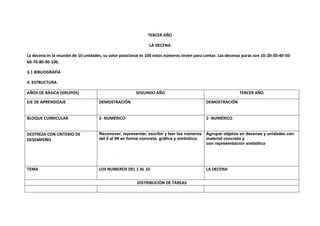 TERCER AÑO

                                                                LA DECENA

La decena es la reunión de 10 unidades, su valor posicional es 100 estos números sirven para contar. Las decenas puras son 10-20-30-40-50-
60-70-80-90-100.

3.1 BIBLIOGRAFÌA

4. ESTRUCTURA

AÑOS DE BÀSICA (GRUPOS)                                  SEGUNDO AÑO                                           TERCER AÑO

EJE DE APRENDIZAJE                   DEMOSTRACIÓN                                            DEMOSTRACIÓN


BLOQUE CURRICULAR                    2- NUMÉRICO                                             2- NUMÉRICO


DESTREZA CON CRITERIO DE             Reconocer, representar, escribir y leer los números     Agrupar objetos en decenas y unidades con
DESEMPEÑO                            del 0 al 99 en forma concreta, gráfica y simbólica.     material concreto y
                                                                                             con representación simbólica




TEMA                                 LOS NUMEROS DEL 1 AL 10                                 LA DECENA

                                                         DISTRIBUCIÒN DE TAREAS
 