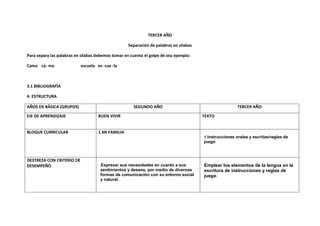 TERCER AÑO

                                                    Separación de palabras en silabas

Para separa las palabras en silabas debemos tomar en cuenta el golpe de voz ejemplo:

Cama ca- ma                escuela es- cue -la



3.1 BIBLIOGRAFÌA

4. ESTRUCTURA

AÑOS DE BÀSICA (GRUPOS)                               SEGUNDO AÑO                                        TERCER AÑO

EJE DE APRENDIZAJE                  BUEN VIVIR                                          TEXTO


BLOQUE CURRICULAR                   1.MI FAMILIA
                                                                                        1.Instrucciones orales y escritas/reglas de
                                                                                        juego



DESTREZA CON CRITERIO DE
DESEMPEÑO                            Expresar sus necesidades en cuanto a sus           Emplear los elementos de la lengua en la
                                     sentimientos y deseos, por medio de diversas       escritura de instrucciones y reglas de
                                     formas de comunicación con su entorno social       juego.
                                     y natural.
 