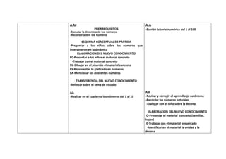 A.M                                                A.A
                   PRERREQUISITOS                  -Escribir la serie numérica del 1 al 100
-Ejecutar la dinámica de los números
-Recordar sobre los números

         ESQUEMA CONCEPTUAL DE PARTIDA
-Preguntar a los niños sobre los números que
intervinieron en la dinámica
      ELABORACION DEL NUEVO CONOCIMIENTO
FC-Presentar a los niños el material concreto
  -Trabajar con el material concreto
FG-Dibujar en el pizarrón el material concreto
FS-Representar lo graficado en números
FA-Mencionar los diferentes números

    TRANSFERENCIA DEL NUEVO CONOCIMIENTO
-Reforzar sobre el tema de estudio

AA                                                 AM
-Realizar en el cuaderno los números del 1 al 10   -Revisar y corregir el aprendizaje autónomo
                                                   -Recordar los números naturales
                                                    -Dialogar con el niño sobre la decena

                                                      ELABORACION DEL NUEVO CONOCIMIENTO
                                                    O-Presentar el material concreto (semillas,
                                                   tapas)
                                                    E-Trabajar con el material presentado
                                                    -Identificar en el material la unidad y la
                                                   decena
 
