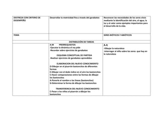 DESTREZA CON CRITERIO DE   Desarrollar la motricidad fina a través del garabateo     Reconocer las necesidades de los seres vivos
DESEMPEÑO                                                                            mediante la identificación del aire, el agua, la
                                                                                     luz y el calor como ejemplos importantes para
                                                                                     el desarrollo de la vida.


TEMA                                                                                 SERES BIÓTICOS Y ABIÓTICOS

                                               DISTRIBUCIÒN DE TAREAS
                           A.M       PRERREQUISITOS                                  A.A
                           -Ejecutar la dinámica el rey pide                         -Dibujar la naturaleza
                           -Recordar sobre ejercicios de garabateo                   -Interrogar al niño sobre los seres que hay en
                                                                                     la naturaleza
                                  ESQUEMA CONCEPTUAL DE PARTIDA
                           -Realizar ejercicios de garabateo aprendidos

                                  ELABORACION DEL NUEVO CONOCIMIENTO
                           O-Dibujar en el pizarrón bastoncitos de diferentes
                           formas
                           E-Dibujar con el dedo índice en el aire los bastoncitos
                           C-Hacer comparaciones entre las formas de dibujar
                           los bastoncitos
                           A-Ponerle el nombre a las líneas (bastoncitos)
                           G-Determinar la forma de dibujar los bastoncitos

                                 TRANSFERENCIA DEL NUEVO CONOCIMIENTO
                           C-Pasar a los niños al pizarrón a dibujar los
                           bastoncitos
 