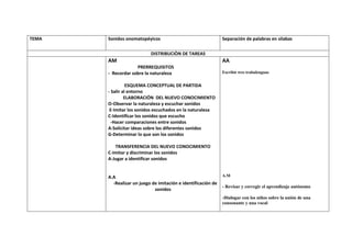 TEMA   Sonidos onomatopéyicos                                  Separación de palabras en silabas

                           DISTRIBUCIÒN DE TAREAS
       AM                                                      AA
                    PRERREQUISITOS
       - Recordar sobre la naturaleza                          Escribir tres trabalenguas


                 ESQUEMA CONCEPTUAL DE PARTIDA
       - Salir al entorno
                ELABORACIÓN DEL NUEVO CONOCIMIENTO
       O-Observar la naturaleza y escuchar sonidos
        E-Imitar los sonidos escuchados en la naturaleza
       C-Identificar los sonidos que escucho
         -Hacer comparaciones entre sonidos
       A-Solicitar ideas sobre los diferentes sonidos
       G-Determinar lo que son los sonidos

          TRANSFERENCIA DEL NUEVO CONOCIMIENTO
       C-Imitar y discriminar los sonidos
       A-Jugar a identificar sonidos


       A.A                                                     A.M
         -Realizar un juego de imitación e identificación de
                                                               - Revisar y corregir el aprendizaje autónomo
                             sonidos
                                                               -Dialogar con los niños sobre la unión de una
                                                               consonante y una vocal
 