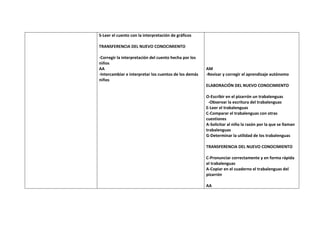 S-Leer el cuento con la interpretación de gráficos

TRANSFERENCIA DEL NUEVO CONOCIMIENTO

-Corregir la interpretación del cuento hecha por los
niños
AA                                                     AM
-Intercambiar e interpretar los cuentos de los demás   -Revisar y corregir el aprendizaje autónomo
niños
                                                       ELABORACIÓN DEL NUEVO CONOCIMIENTO

                                                       O-Escribir en el pizarrón un trabalenguas
                                                        -Observar la escritura del trabalenguas
                                                       E-Leer el trabalenguas
                                                       C-Comparar el trabalenguas con otras
                                                       cuestiones
                                                       A-Solicitar al niño la razón por la que se llaman
                                                       trabalenguas
                                                       G-Determinar la utilidad de los trabalenguas

                                                       TRANSFERENCIA DEL NUEVO CONOCIMIENTO

                                                       C-Pronunciar correctamente y en forma rápida
                                                       el trabalenguas
                                                       A-Copiar en el cuaderno el trabalenguas del
                                                       pizarrón

                                                       AA
 
