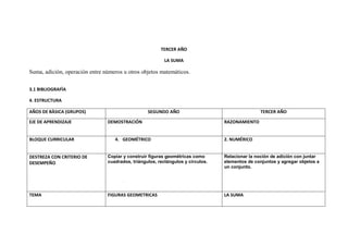 TERCER AÑO

                                                          LA SUMA

Suma, adición, operación entre números u otros objetos matemáticos.

3.1 BIBLIOGRAFÌA

4. ESTRUCTURA

AÑOS DE BÀSICA (GRUPOS)                           SEGUNDO AÑO                                    TERCER AÑO

EJE DE APRENDIZAJE              DEMOSTRACIÓN                                     RAZONAMIENTO


BLOQUE CURRICULAR                  4. GEOMÉTRICO                                 2. NUMÉRICO


DESTREZA CON CRITERIO DE        Copiar y construir figuras geométricas como      Relacionar la noción de adición con juntar
DESEMPEÑO                       cuadrados, triángulos, rectángulos y círculos.   elementos de conjuntos y agregar objetos a
                                                                                 un conjunto.




TEMA                            FIGURAS GEOMETRICAS                              LA SUMA
 