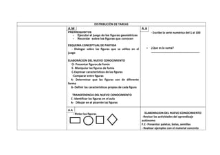 DISTRIBUCIÒN DE TAREAS
A.M                                                       A.A
PRERREQUISITOS                                                   - Escribe la serie numérica del 1 al 100
      -   Ejecutar el juego de las figuras geométricas
      -   Recordar sobre las figuras que conocen

ESQUEMA CONCEPTUAL DE PARTIDA
   - Dialogar sobre las figuras que se utilizo en el         -   ¿Que es la suma?
juego                                                            ………………………………………………………..

ELABORACION DEL NUEVO CONOCIMIENTO
   O- Presentar figuras de fomix
   E- Manipular las figuras de fomix
   C-Expresar características de las figuras
   -Comparar entre figuras
  A- Determinar que las figuras son de diferente
forma
  G- Definir las características propias de cada figura

   TRANSFERENCIA DEL NUEVO CONOCIMIENTO
  C- Identificar las figuras en el aula
  A- Dibujar en el pizarrón las figuras

A.A
      - Pintar las figuras                                   ELABORACION DEL NUEVO CONOCIMIENTO
                                                           -Revisar las actividades del aprendizaje
                                                          autónomo
                                                          F.C- Presentar paletas, bolas, semillas
                                                          - Realizar ejemplos con el material concreto
 