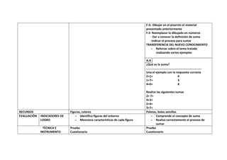 F.G- Dibujar en el pizarrón el material
                                                                              presentado anteriormente
                                                                              F.S- Reemplazar lo dibujado en números
                                                                                  - Dar a conocer la definición de suma
                                                                                  -Indicar el proceso para sumar
                                                                              TRANSFERENCIA DEL NUEVO CONOCIMIENTO
                                                                                  - Reforzar sobre el tema tratado
                                                                                      realizando varios ejemplos

                                                                              A.A
                                                                              ¿Qué es la suma?
                                                                              ………………………………………………………………
                                                                              Una el ejemplo con la respuesta correcta
                                                                              2+1=                   4
                                                                              1+7=                   3
                                                                              4+0=                   8

                                                                              Realice las siguientes sumas
                                                                              2+ 7=
                                                                              4+3=
                                                                              2+4=
                                                                              3+7=
RECURSOS                      Figuras, colores                                Paletas, bolas semillas
EVALUACIÒN   INDICADORES DE       - Identifica figuras del entorno                - Comprende el concepto de suma
             LOGRO                - Menciona características de cada figura       - Realiza correctamente el proceso de
                                                                                     sumar
               TÈCNICA E      Prueba                                          Prueba
             INSTRUMENTO      Cuestionario                                    Cuestionario
 