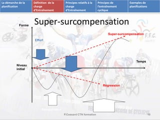 Super-surcompensation 
Temps 
Niveau 
initial 
Effort 
Récupération 
Forme 
Super-surcompensation 
Régression 
P.Cossard CTN formation 10 
La démarche de la 
planification 
Définition de la 
charge 
d’Entraînement 
Principes relatifs à la 
charge 
d’Entraînement 
Principes de 
l’entraînement 
cyclique 
Exemples de 
planifications 
 